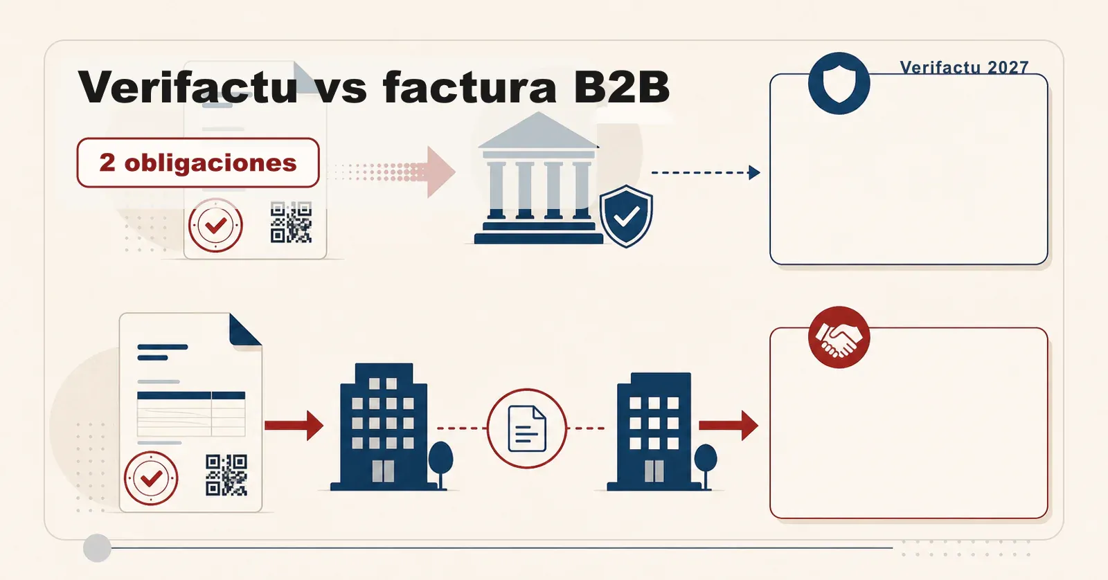 Verifactu frente a la factura electrónica B2B de la Ley Crea y Crece: dos obligaciones distintas.