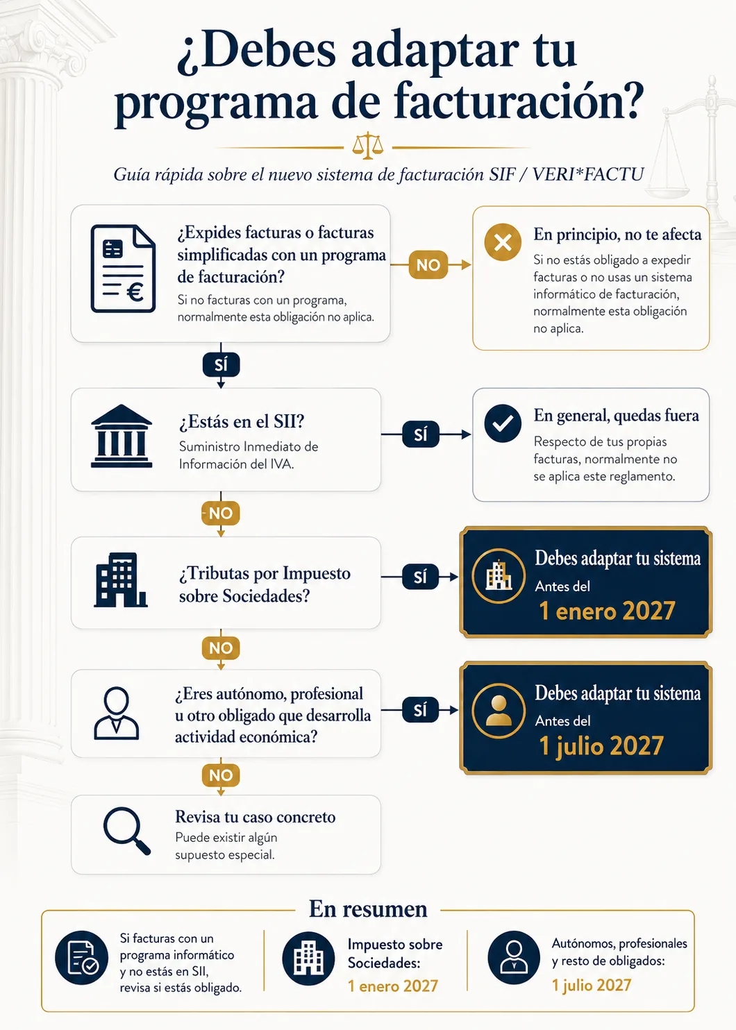 Árbol de decisión para saber si Verifactu aplica: obligación de emitir factura, exclusión por SII, TicketBAI o Navarra y resultado final.