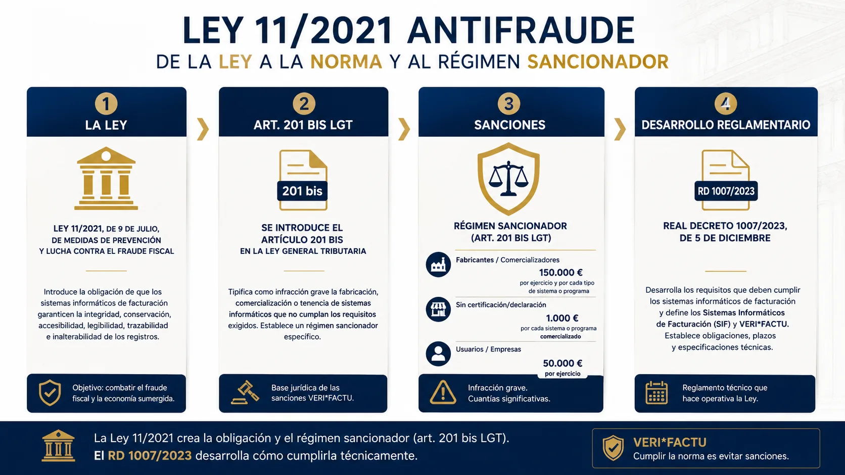 Diagrama legal de Verifactu: Ley 11/2021, artículo 201 bis de la Ley General Tributaria, sanciones y desarrollo mediante el RD 1007/2023.