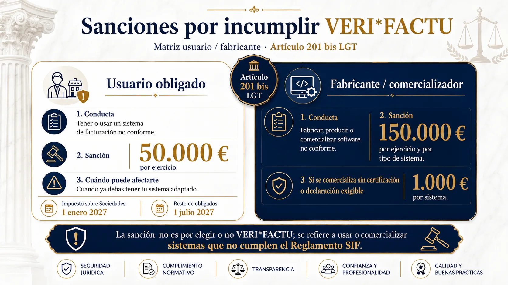 Matriz visual de sanciones Verifactu: usuarios con hasta 50.000 euros por ejercicio y fabricantes con hasta 150.000 euros por tipo de sistema.
