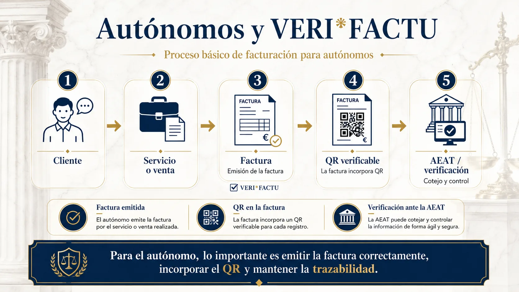 Flujo Verifactu para autónomos: cliente, emisión de factura, generación del QR, registro Verifactu y conservación o envío a la AEAT.