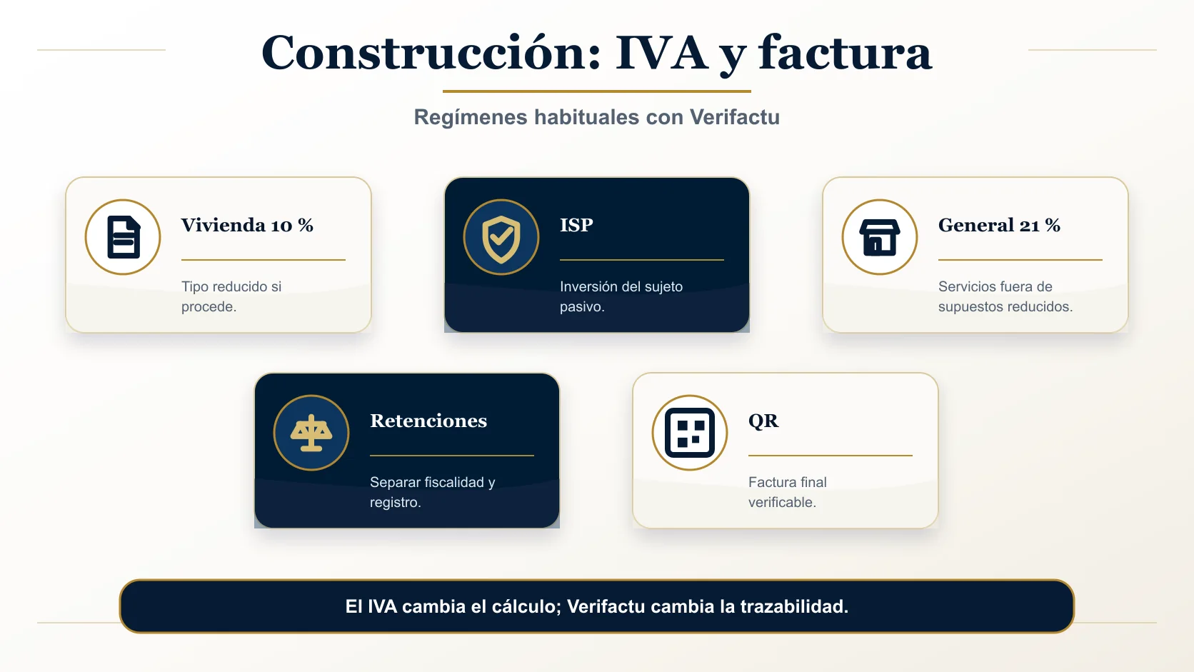 Matriz IVA en construcción: ISP, IVA 10% reformas, IVA 21% normal, retenciones