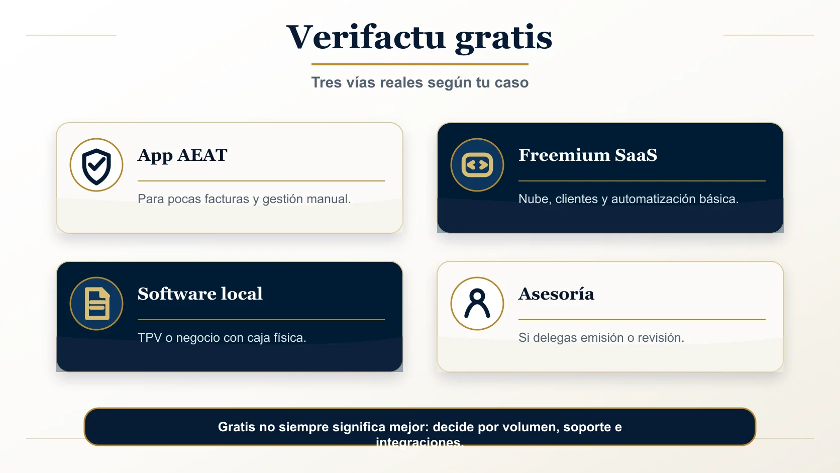 Diagrama de decisión: árbol con preguntas para elegir tu opción Verifactu gratis según volumen de facturas, necesidad de TPV o ecommerce, integraciones e idioma.