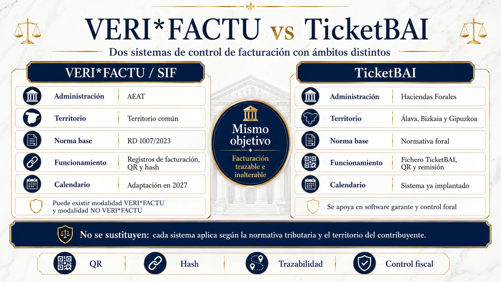 Tabla comparativa visual entre Verifactu y TicketBAI: territorio, fecha entrada en vigor, autoridad emisora, modalidad de envío, código QR y software compatible.